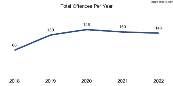 60-month trend of criminal incidents across Charlton