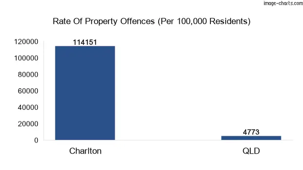 Property offences in Charlton vs QLD