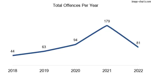 60-month trend of criminal incidents across Charlton