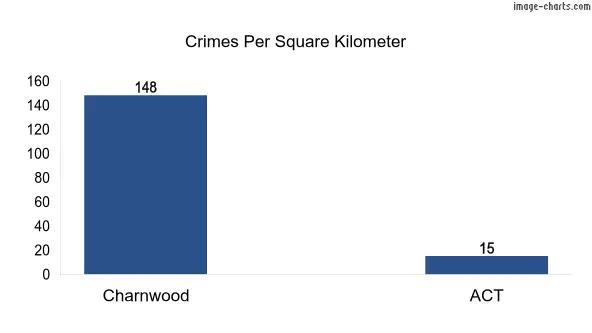 Crimes per square km in Charnwood vs ACT