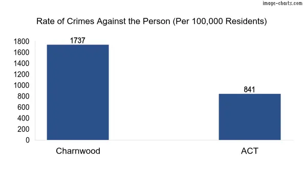 Violent crimes against the person in Charnwood vs ACT in Australia