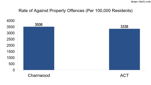 Property offences in Charnwood vs ACT