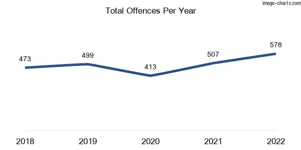 60-month trend of criminal incidents across Charters Towers City