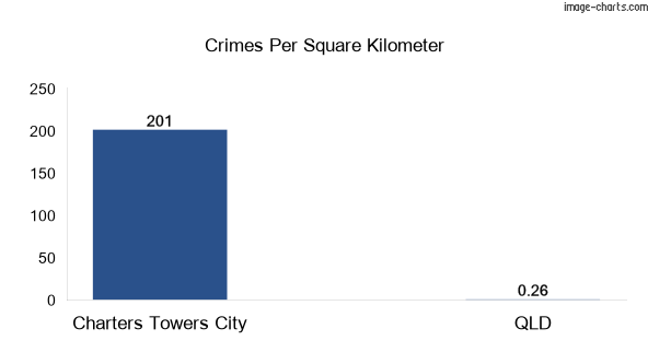 Crimes per square km in Charters Towers City vs Queensland
