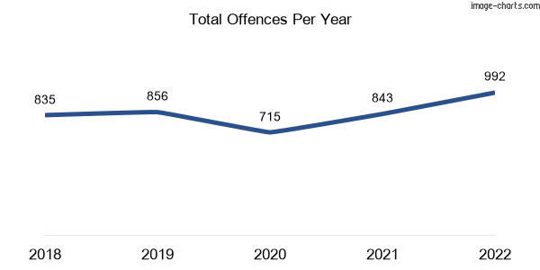 60-month trend of criminal incidents across Charters Towers