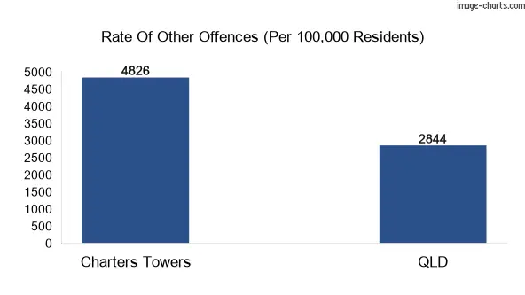 Other offences chart of Charters Towers town