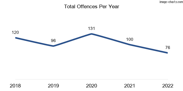 60-month trend of criminal incidents across Chelmer
