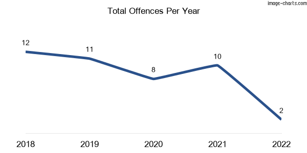 60-month trend of criminal incidents across Chelona