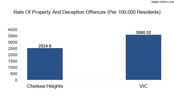 Property offences in Chelsea Heights vs Victoria