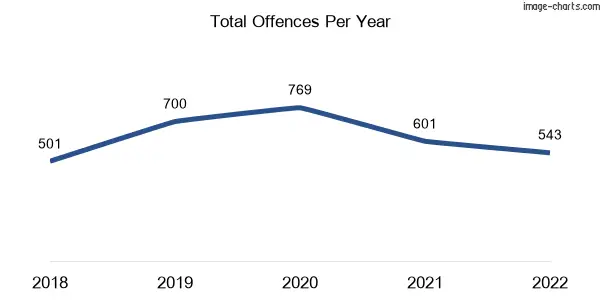 60-month trend of criminal incidents across Chelsea