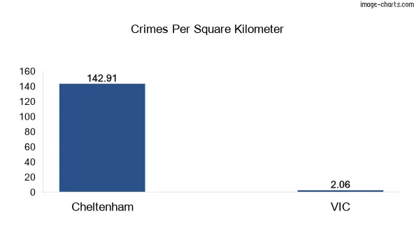 Crimes per square km in Cheltenham vs VIC