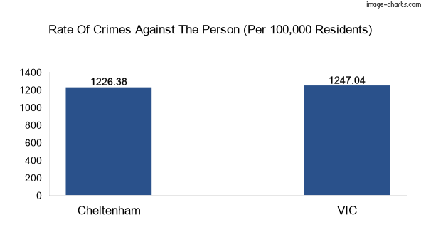 Violent crimes against the person in Cheltenham vs Victoria in Australia