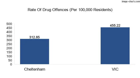Drug offences in Cheltenham vs VIC