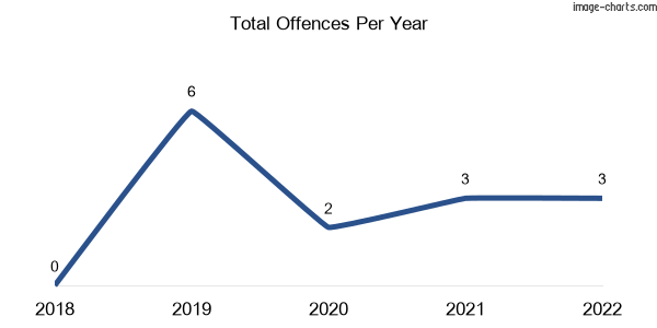 60-month trend of criminal incidents across Chepstowe