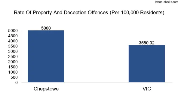 Property offences in Chepstowe vs Victoria