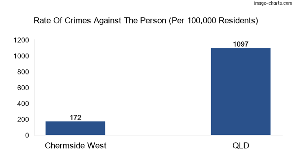 Violent crimes against the person in Chermside West vs QLD in Australia