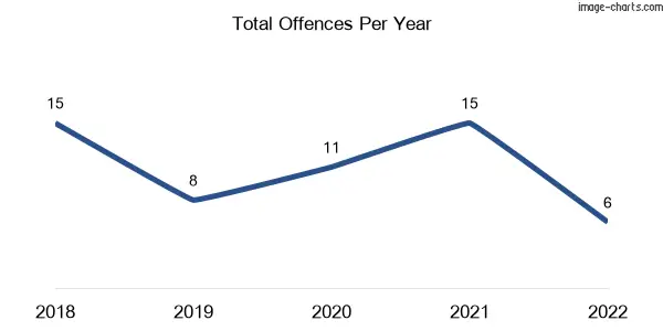 60-month trend of criminal incidents across Cherwell