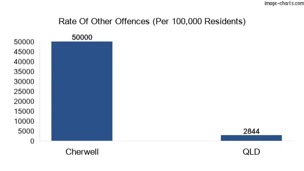 Other offences in Cherwell vs Queensland