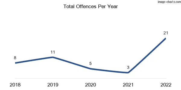 60-month trend of criminal incidents across Chewko