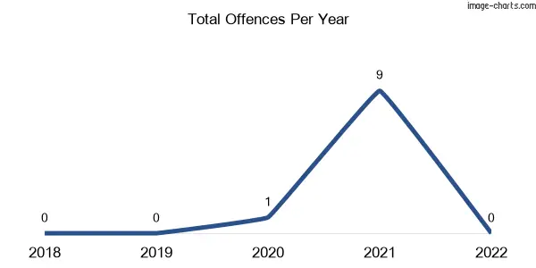 60-month trend of criminal incidents across Chewton Bushlands