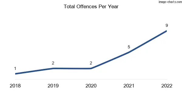 60-month trend of criminal incidents across Childers