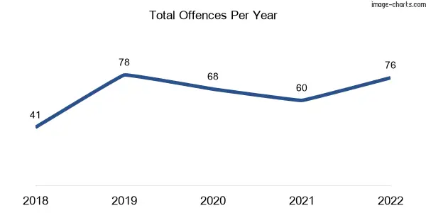 60-month trend of criminal incidents across Chiltern