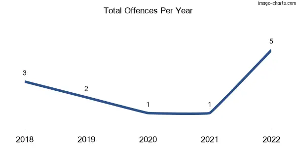 60-month trend of criminal incidents across Chirnside
