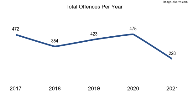 60-month trend of criminal incidents across Chisholm