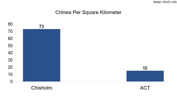 Crimes per square km in Chisholm vs ACT
