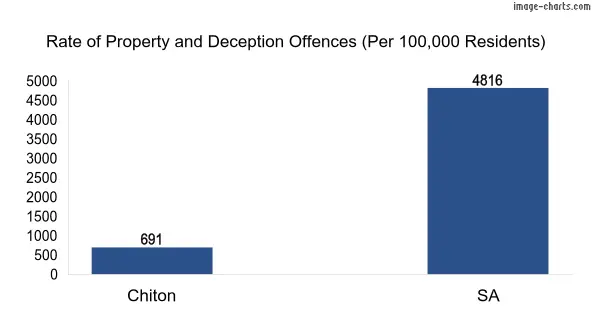 Property offences in Chiton vs SA