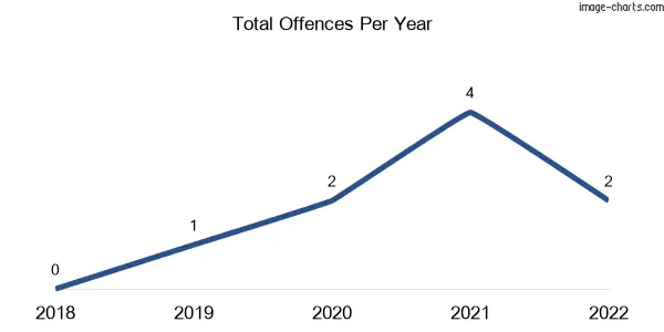 60-month trend of criminal incidents across Chocolyn
