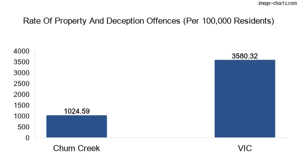 Property offences in Chum Creek vs Victoria