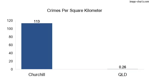 Crimes per square km in Churchill vs Queensland