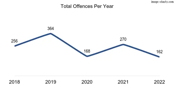 60-month trend of criminal incidents across Churchlands