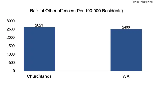 Rate of Other offences in Churchlands vs WA