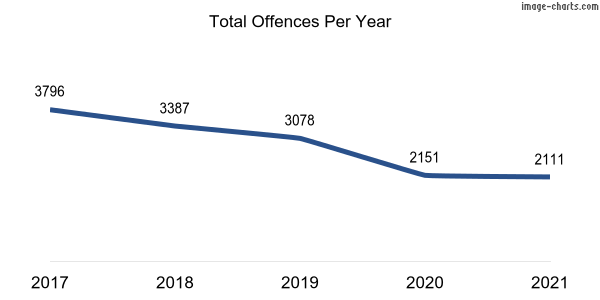 60-month trend of criminal incidents across City