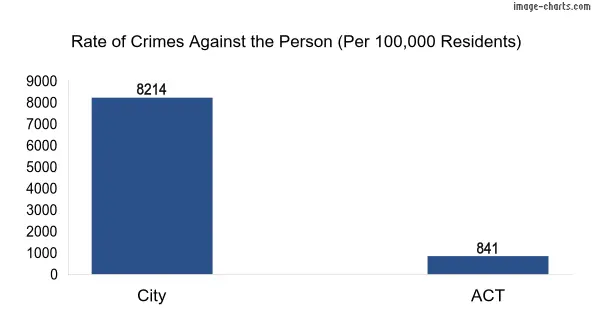Violent crimes against the person in City vs ACT in Australia