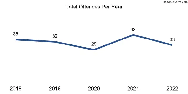 60-month trend of criminal incidents across Clapham