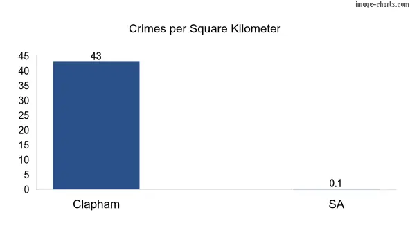 Crimes per square km in Clapham vs SA