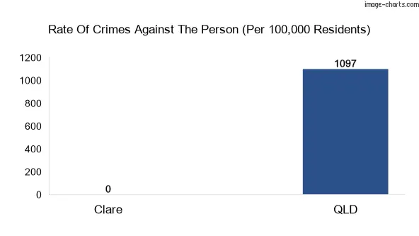 Violent crimes against the person in Clare vs QLD in Australia