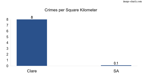 Crimes per square km in Clare vs SA