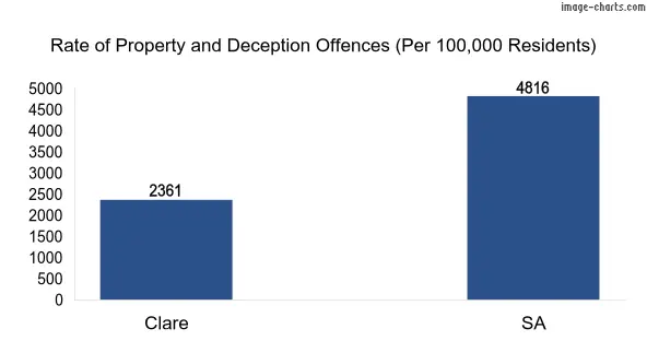 Property offences in Clare town vs SA