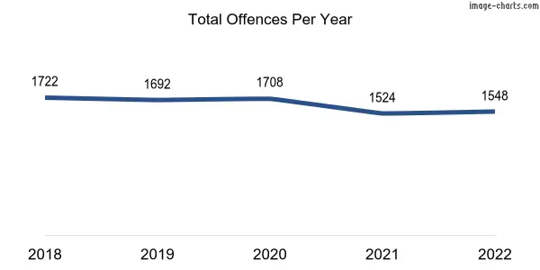 60-month trend of criminal incidents across Claremont
