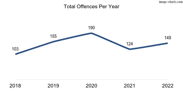 60-month trend of criminal incidents across Clarence Park