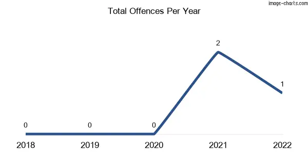 60-month trend of criminal incidents across Claretown