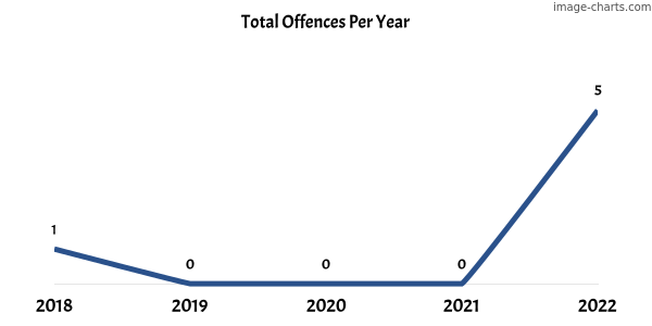 60-month trend of criminal incidents across Clay Wells