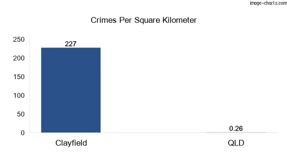 Crimes per square km in Clayfield vs Queensland