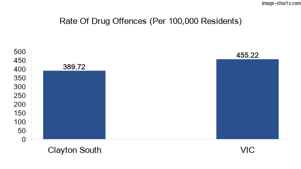 Drug offences in Clayton South vs VIC