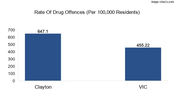 Drug offences in Clayton vs VIC