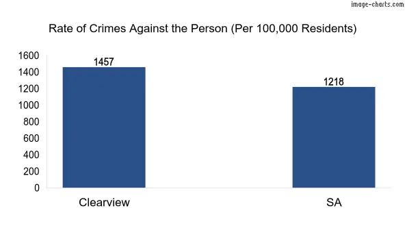 Violent crimes against the person in Clearview vs SA in Australia